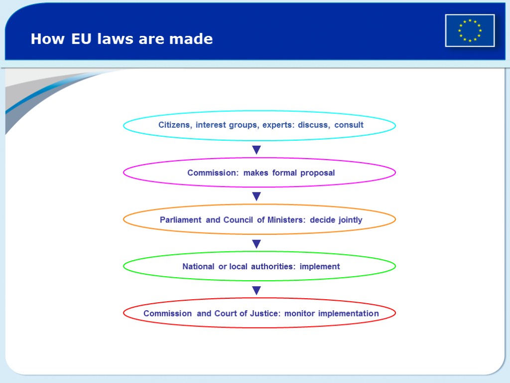 How EU laws are made Citizens, interest groups, experts: discuss, consult Commission: makes formal